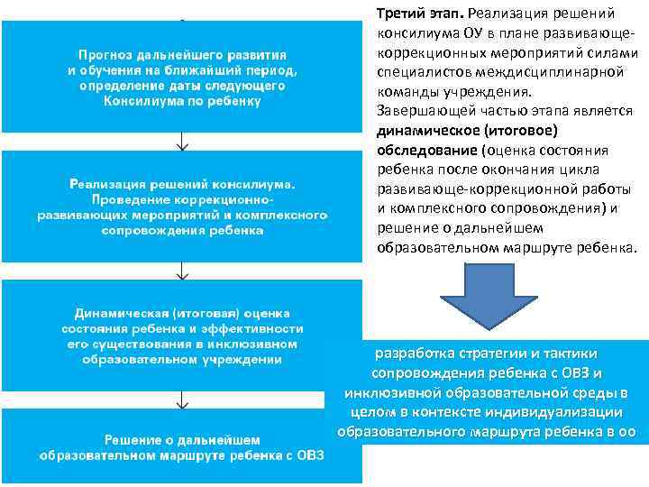 Третий этап. Реализация решений консилиума ОУ в плане развивающекоррекционных мероприятий силами специалистов междисциплинарной команды