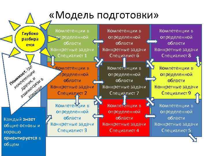  «Модель подготовки» Глубоко разбира ется де , г ет ции а им етен