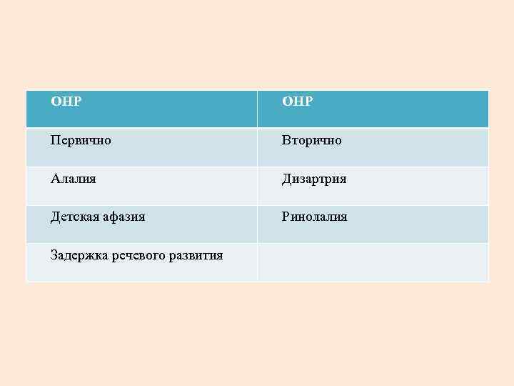 ОНР Первично Вторично Алалия Дизартрия Детская афазия Ринолалия Задержка речевого развития 