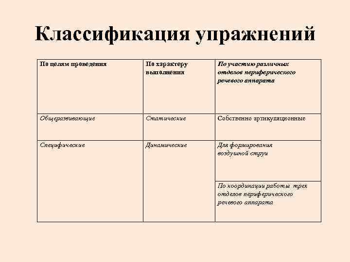 Классификация упражнений По целям проведения По характеру выполнения По участию различных отделов периферического речевого