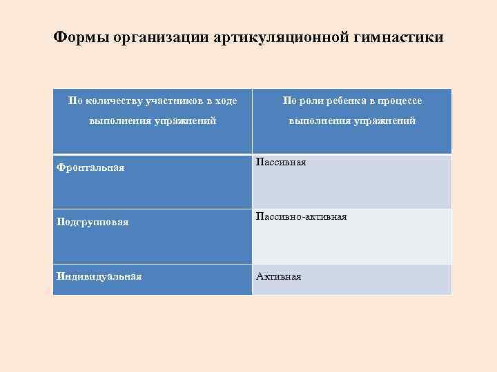 Формы организации артикуляционной гимнастики По количеству участников в ходе По роли ребенка в процессе