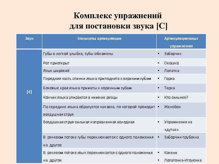 Комплекс упражнений для постановки звука [С] Звук Элементы артикуляции Артикуляционные упражнения Губы в легкой
