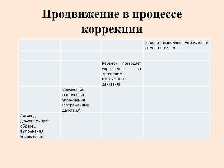 Продвижение в процессе коррекции Совместное выполнение упражнения (сопряженные действия) Ребенок повторяет упражнение за логопедом