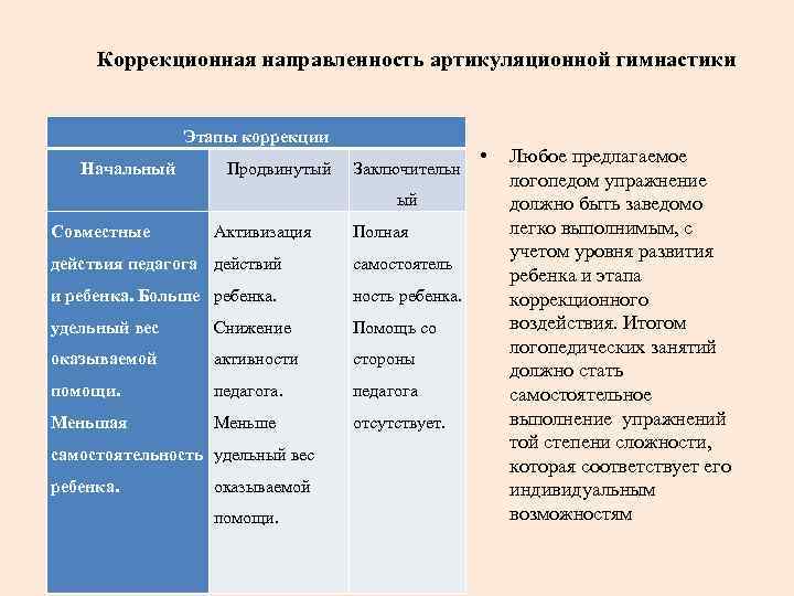 Коррекционная направленность артикуляционной гимнастики Этапы коррекции Начальный Продвинутый Заключительн ый Совместные Активизация Полная действия