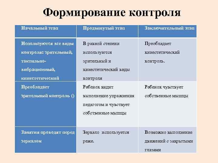 Формирование контроля Начальный этап Продвинутый этап Заключительный этап Используются все виды В равной степени