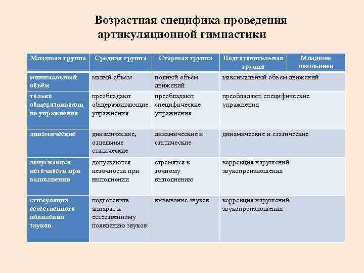 Возрастная специфика проведения артикуляционной гимнастики Младшая группа Средняя группа Старшая группа полный объём движений