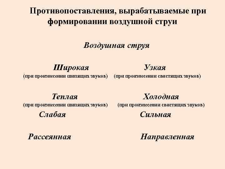 Противопоставления, вырабатываемые при формировании воздушной струи Воздушная струя Широкая Узкая (при произнесении шипящих звуков)