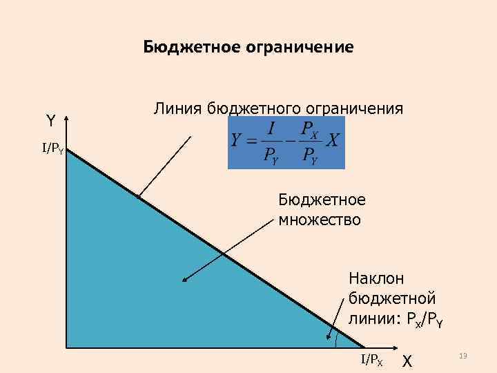 Бюджетное ограничение Y Линия бюджетного ограничения I/PY Бюджетное множество Наклон бюджетной линии: Px/PY I/PX