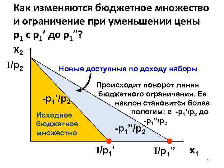 Как изменяются бюджетное множество и ограничение при уменьшении цены p 1 с p 1’