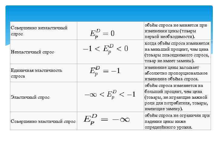 Совершенно неэластичный спрос Неэластичный спрос Единичная эластичность спроса Эластичный спрос Совершенно эластичный спрос объём