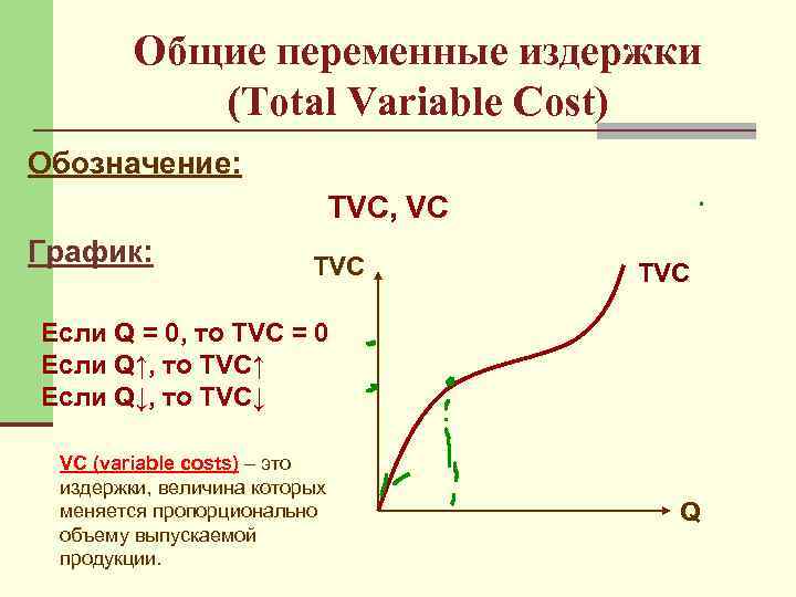 Общие переменные издержки (Total Variable Cost) Обозначение: ТVC, VC График: TVC Если Q =