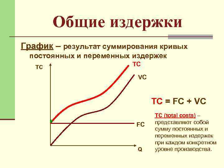 Общие издержки График – результат суммирования кривых постоянных и переменных издержек TC TC VC