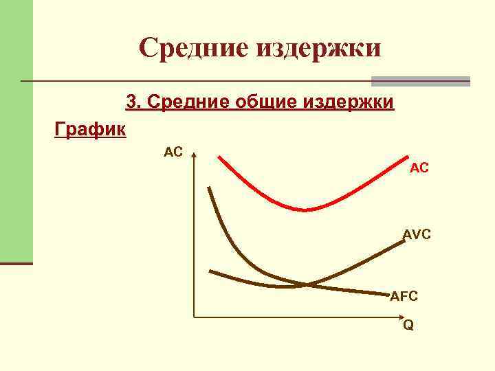 Средние издержки 3. Средние общие издержки График AC AC AVC AFC Q 