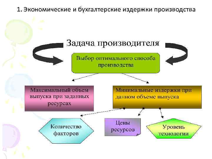 Экономические издержки сложный план