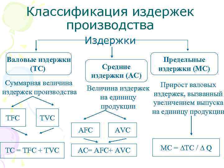 Классификация издержек производства Издержки Валовые издержки (ТС) Суммарная величина издержек производства TFC TVC Средние