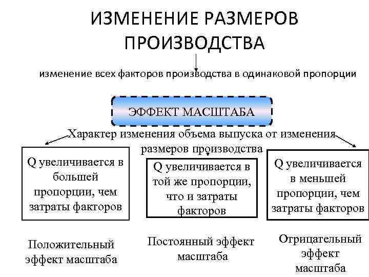 ИЗМЕНЕНИЕ РАЗМЕРОВ ПРОИЗВОДСТВА изменение всех факторов производства в одинаковой пропорции ЭФФЕКТ МАСШТАБА Характер изменения