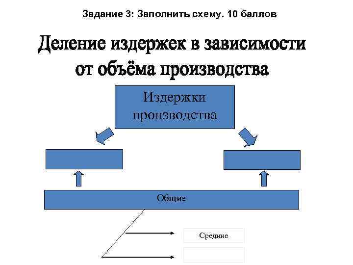 Задание 3: Заполнить схему. 10 баллов Издержки производства Общие Средние 