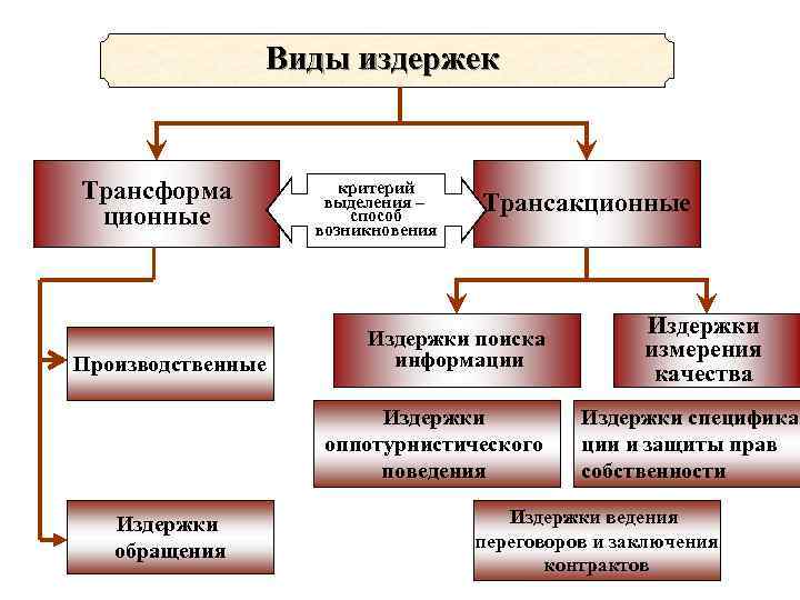 Схема виды издержек