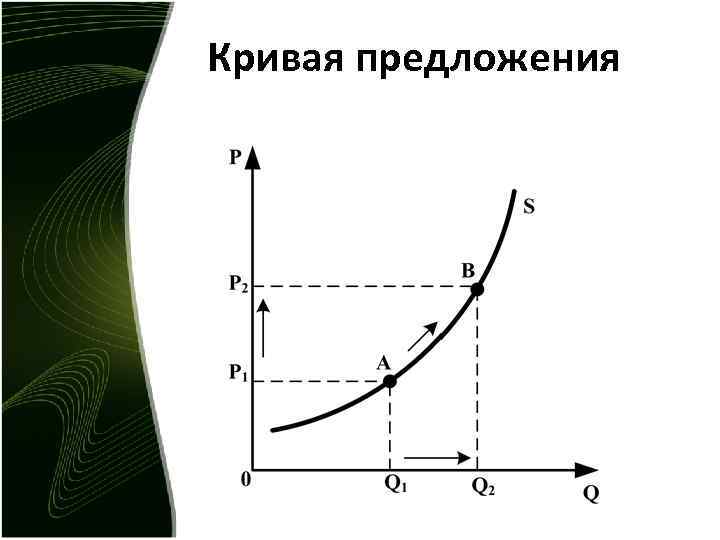 Кривая предложения 