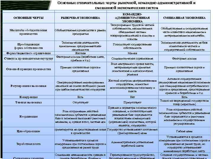 Отличие командной от рыночной