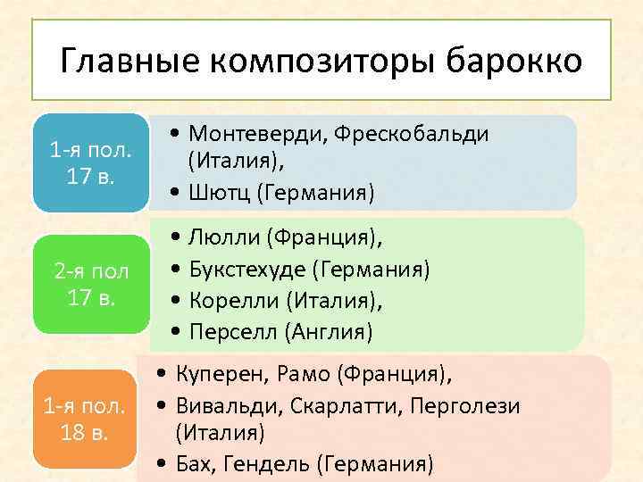 Главные композиторы барокко 1 -я пол. 17 в. • Монтеверди, Фрескобальди (Италия), • Шютц