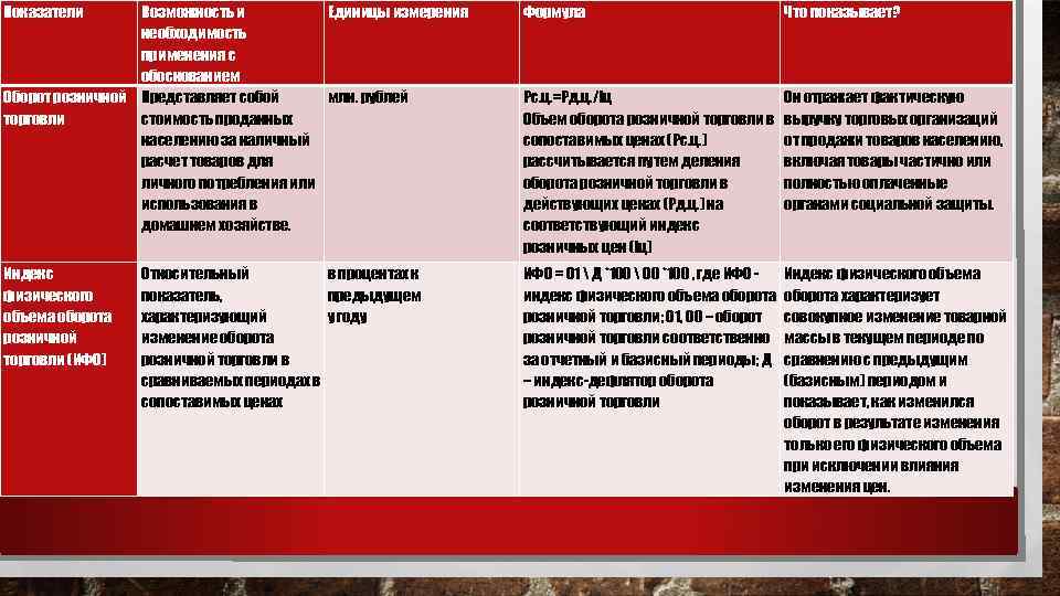 Показатели Возможность и Единицы измерения необходимость применения с обоснованием Оборот розничной Представляет собой млн.