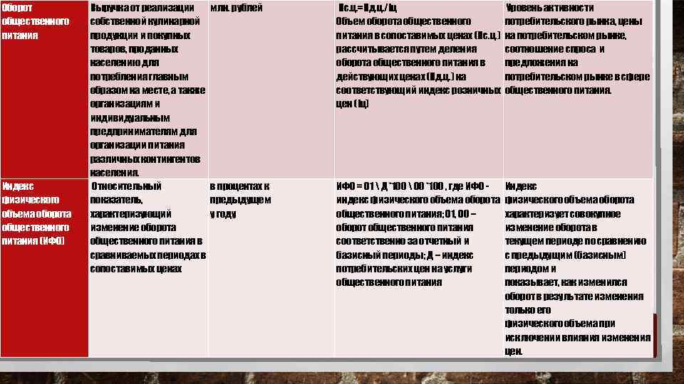 Оборот общественного питания Индекс физического объема оборота общественного питания (ИФО) Выручка от реализации собственной
