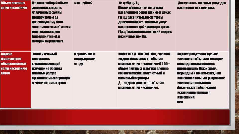 Объем платных услуг населению Отражает общий объем денежных средств, уплаченных самим потребителем за оказанную