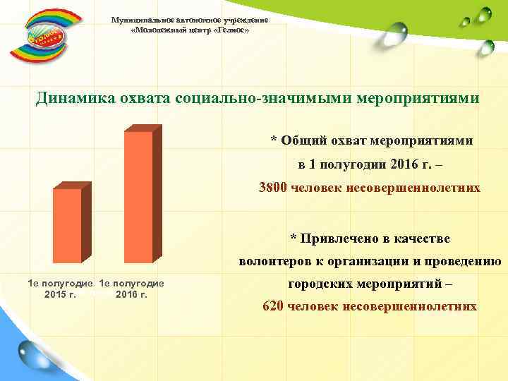 Муниципальное автономное учреждение «Молодежный центр «Гелиос» Динамика охвата социально-значимыми мероприятиями * Общий охват мероприятиями