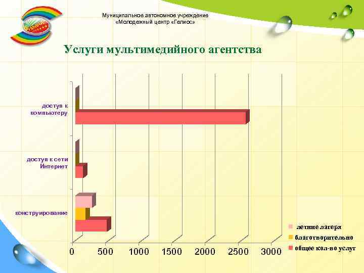 Муниципальное автономное учреждение «Молодежный центр «Гелиос» Услуги мультимедийного агентства доступ к компьютеру доступ к