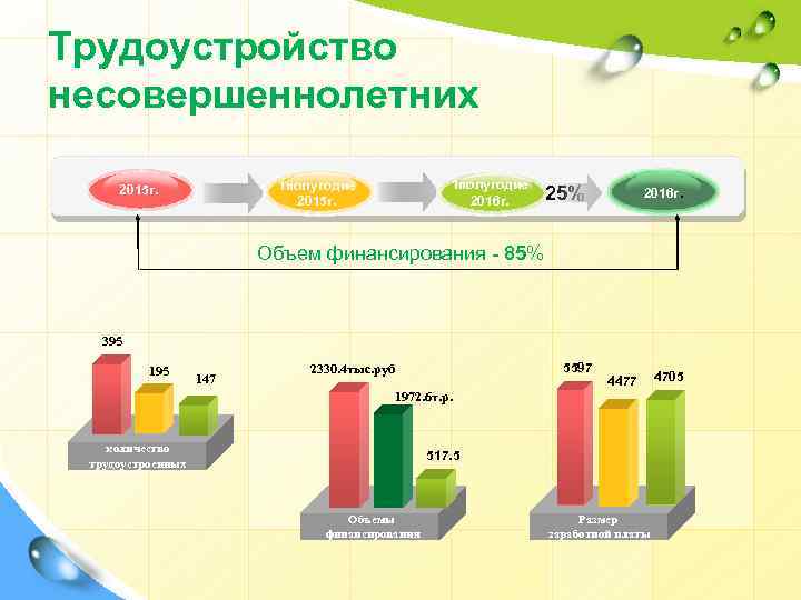 Трудоустройство несовершеннолетних 1 полугодие 2016 г. 1 полугодие 2015 г. 2016 г. 25% Объем