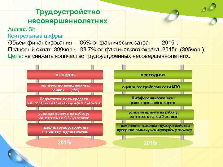 Трудоустройство несовершеннолетних Анализ Sit Контрольные цифры: Объем финансирования - 85% от фактических затрат 2015