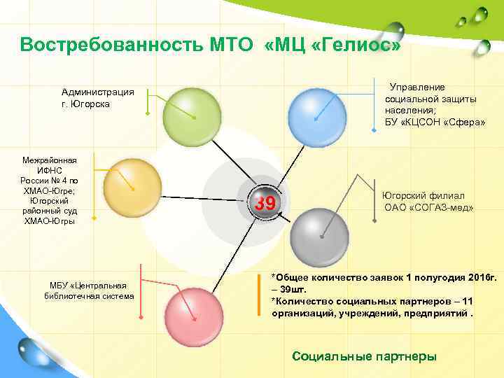 Востребованность МТО «МЦ «Гелиос» Управление социальной защиты населения; БУ «КЦСОН «Сфера» Администрация г. Югорска