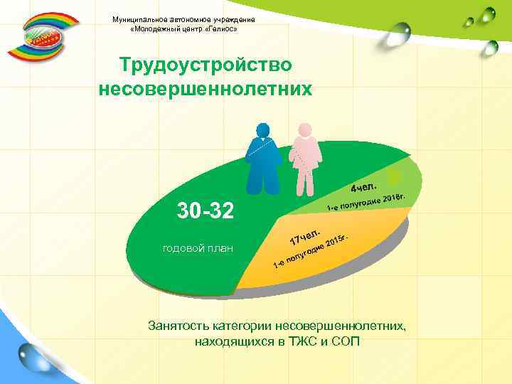 Муниципальное автономное учреждение «Молодежный центр «Гелиос» Трудоустройство несовершеннолетних 4 чел. угоди 1 -е пол