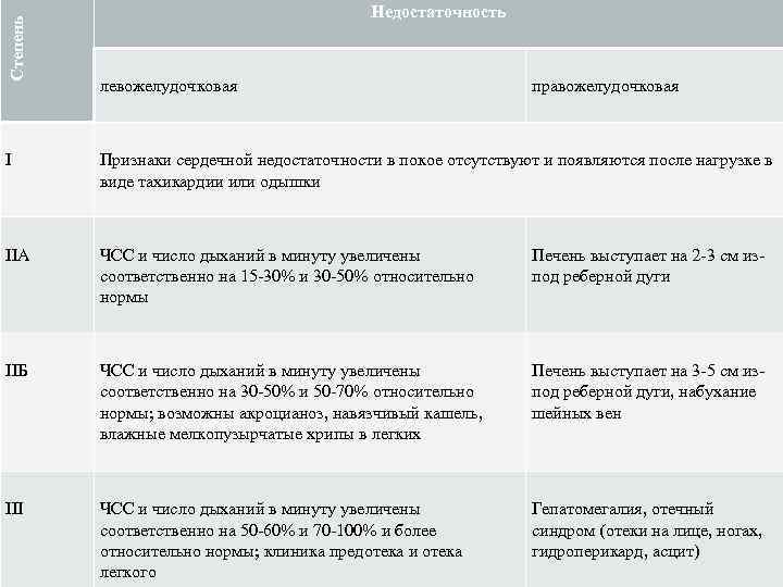 Степень Недостаточность левожелудочковая правожелудочковая I Признаки сердечной недостаточности в покое отсутствуют и появляются после