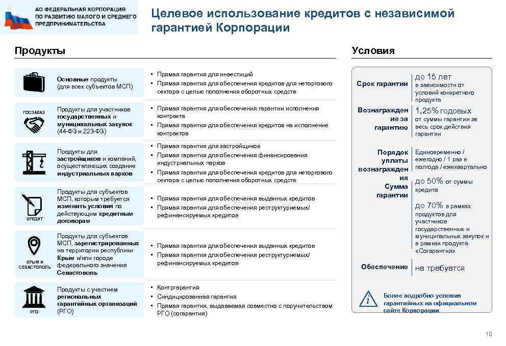 Целевое использование кредитов с независимой гарантией Корпорации Продукты Условия Основные продукты (для всех субъектов