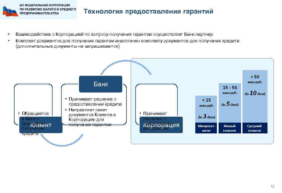 Технология предоставления гарантий • • Взаимодействие с Корпорацией по вопросу получения гарантии осуществляет Банк-партнер