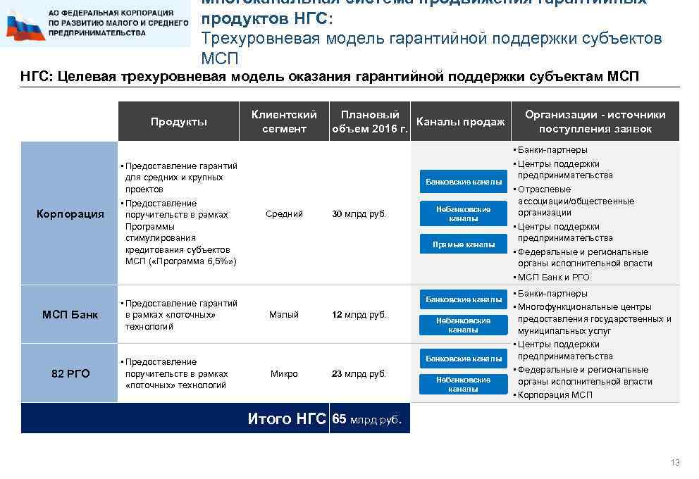 Многоканальная система продвижения гарантийных продуктов НГС: Трехуровневая модель гарантийной поддержки субъектов МСП НГС: Целевая