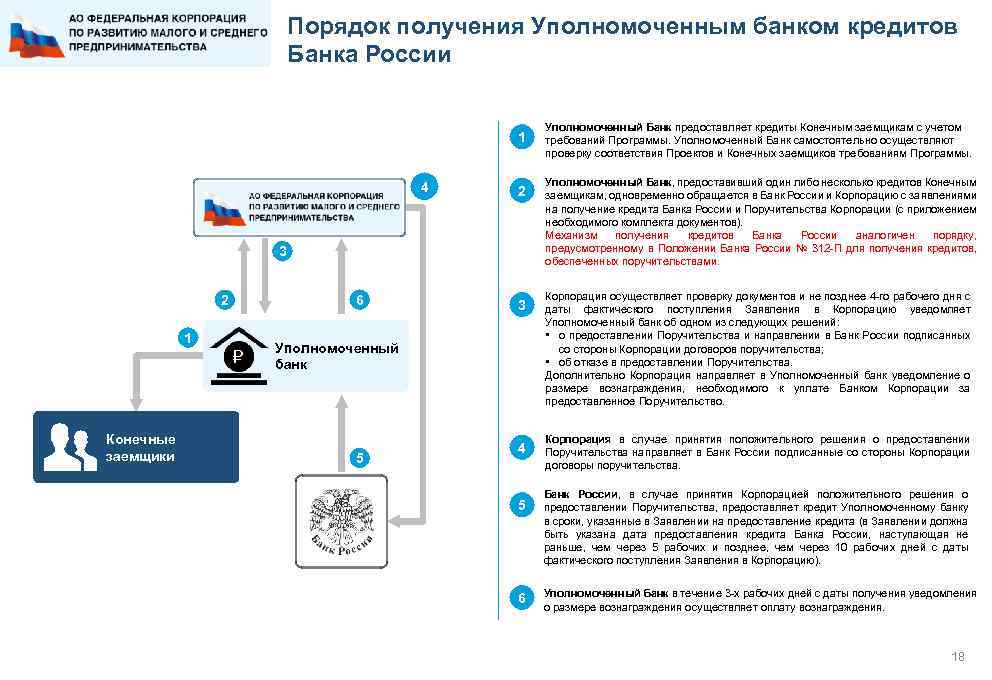 Порядок получения Уполномоченным банком кредитов Банка России 1 4 2 3 2 6 1