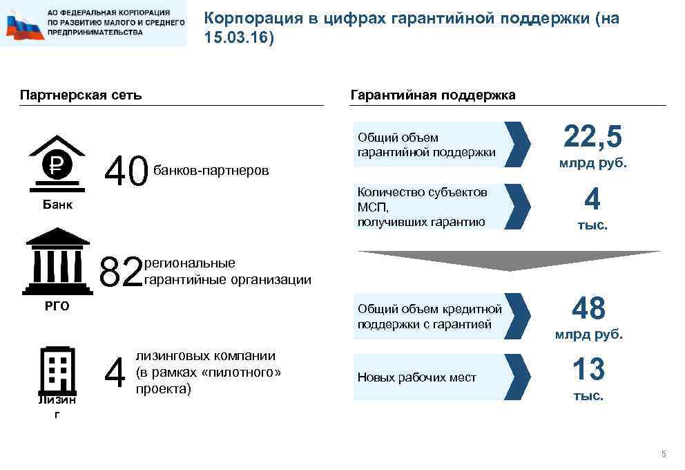 Корпорация в цифрах гарантийной поддержки (на 15. 03. 16) Партнерская сеть Гарантийная поддержка 40