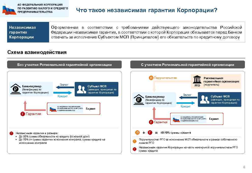 Что такое независимая гарантия Корпорации? Независимая гарантия Корпорации Оформленная в соответствии с требованиями действующего