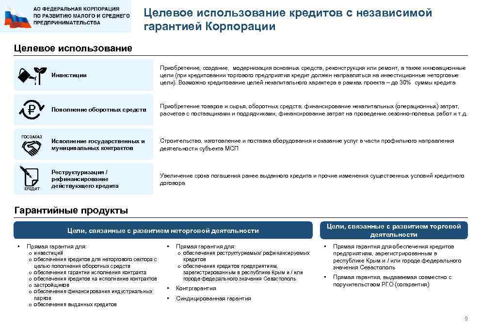 Целевое использование кредитов с независимой гарантией Корпорации Целевое использование Инвестиции ГОСЗАКАЗ КРЕДИТ Приобретение, создание,