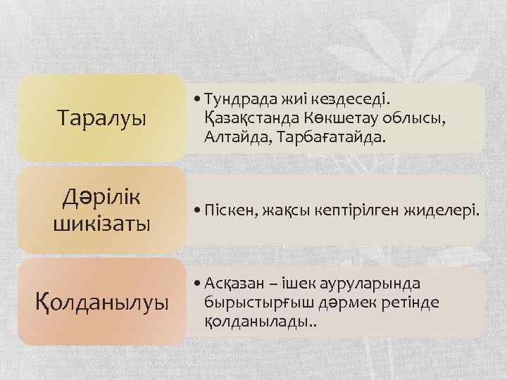 Таралуы • Тундрада жиі кездеседі. Қазақстанда Көкшетау облысы, Алтайда, Тарбағатайда. Дәрілік шикізаты • Піскен,