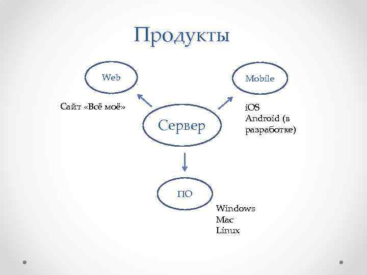 Продукты Web Mobile Сайт «Всё моё» Сервер i. OS Android (в разработке) ПО Windows