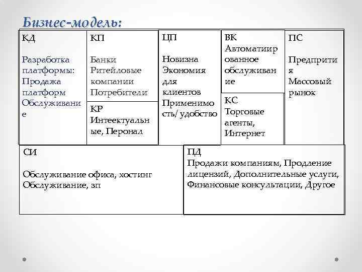 Бизнес-модель: ВК Автоматиир ованное обслуживан ие КД КП ЦП Разработка платформы: Продажа платформ Обслуживани