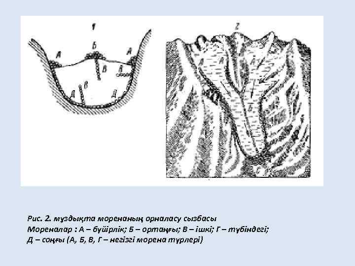 Рис. 2. мұздықта моренаның орналасу сызбасы Мореналар : А – бүйірлік; Б – ортаңғы;