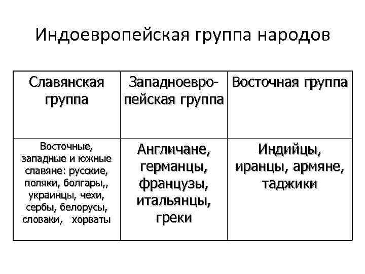 Индоевропейская группа народов Славянская группа Восточные, западные и южные славяне: русские, поляки, болгары, ,