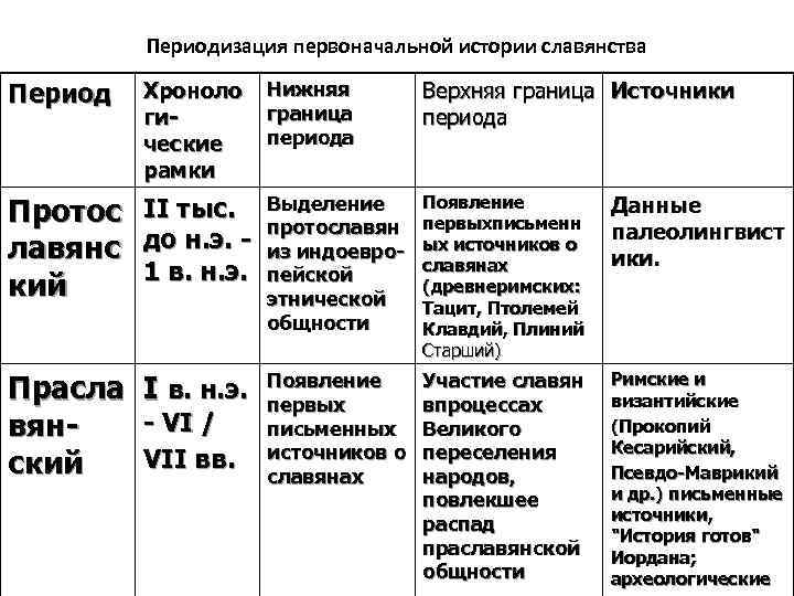 Первоначальный период. Периодизация первоначальной истории славянства. Протославянский период. Протославянский основные события. Верхняя граница и нижняя граница периода.