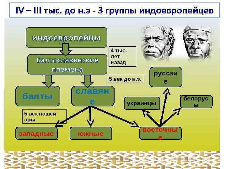 IV – III тыс. до н. э - 3 группы индоевропейцев Западная группа Балто