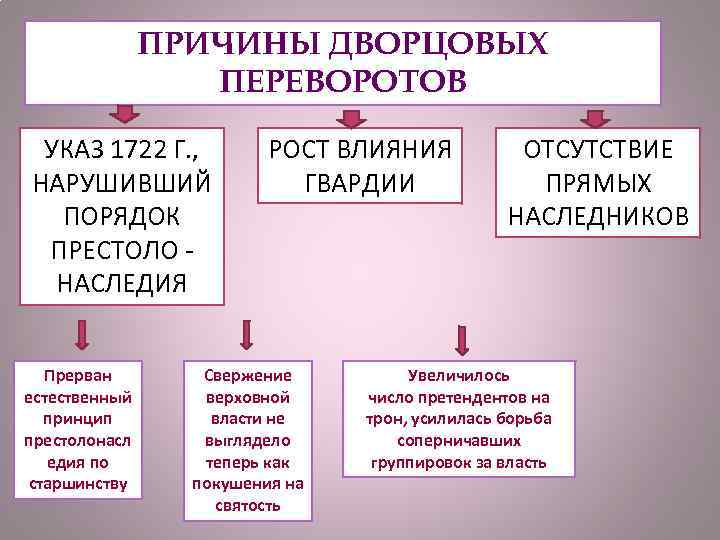 ПРИЧИНЫ ДВОРЦОВЫХ ПЕРЕВОРОТОВ УКАЗ 1722 Г. , НАРУШИВШИЙ ПОРЯДОК ПРЕСТОЛО - НАСЛЕДИЯ Прерван естественный